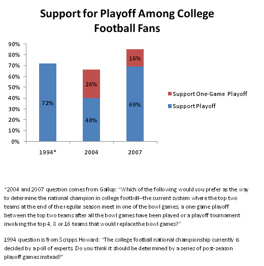 Support for Playoff Among College Football Fans